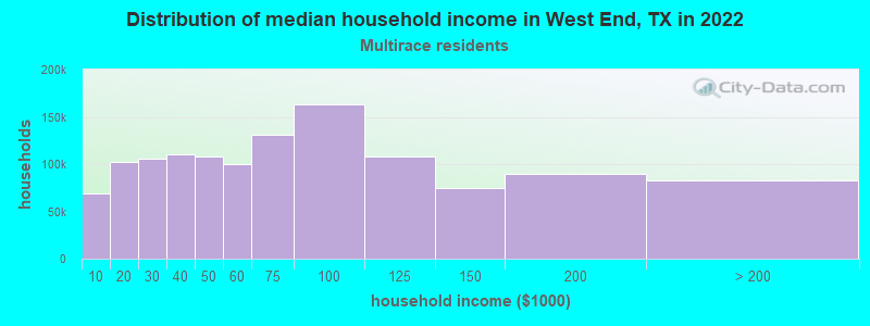 Distribution of median household income in West End, TX in 2022