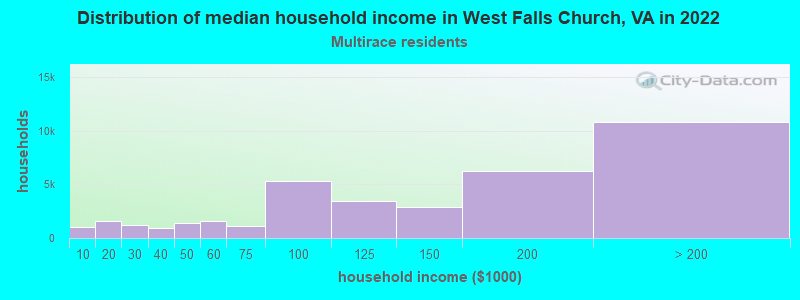 Distribution of median household income in West Falls Church, VA in 2022