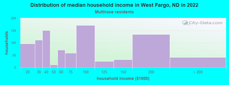 Distribution of median household income in West Fargo, ND in 2022