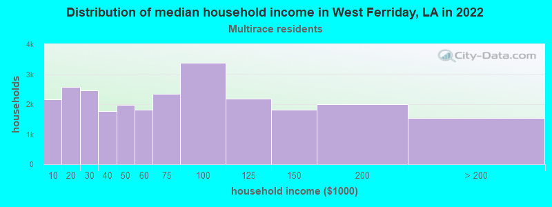 Distribution of median household income in West Ferriday, LA in 2022