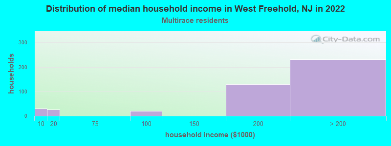 Distribution of median household income in West Freehold, NJ in 2022