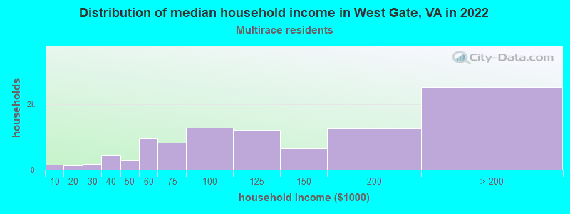 Distribution of median household income in West Gate, VA in 2022