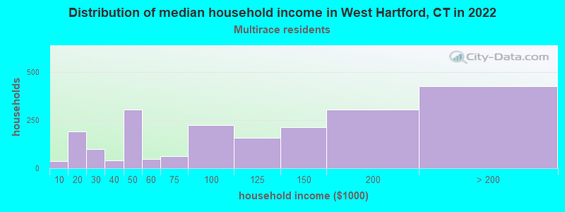 Distribution of median household income in West Hartford, CT in 2022