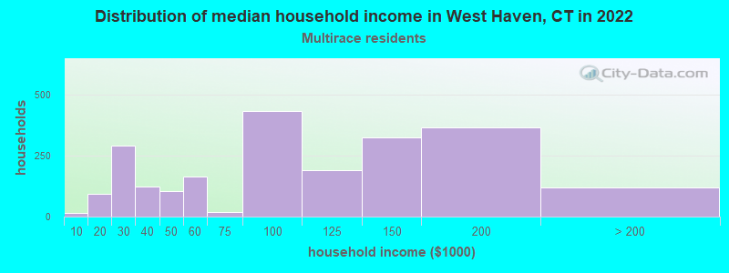 Distribution of median household income in West Haven, CT in 2022