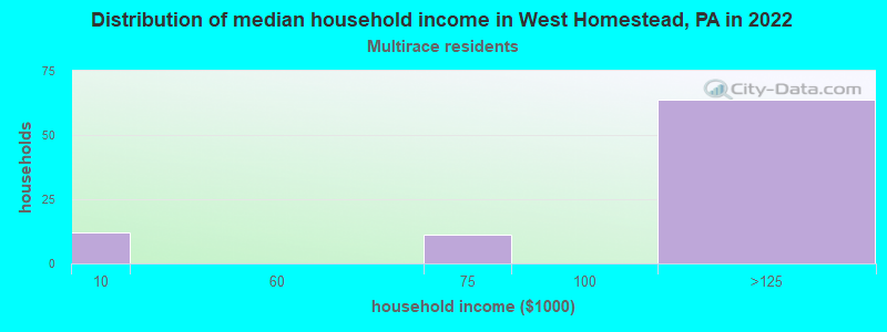 Distribution of median household income in West Homestead, PA in 2022