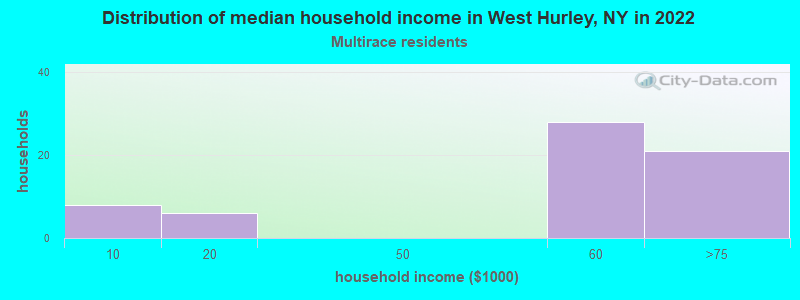 Distribution of median household income in West Hurley, NY in 2022