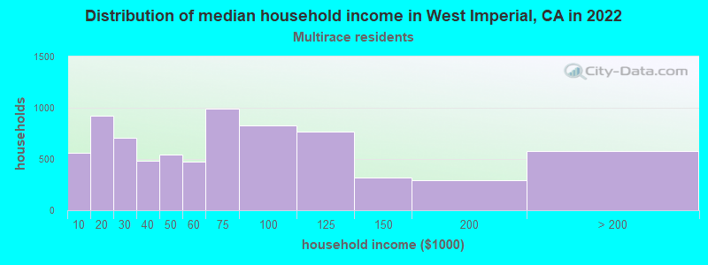 Distribution of median household income in West Imperial, CA in 2022