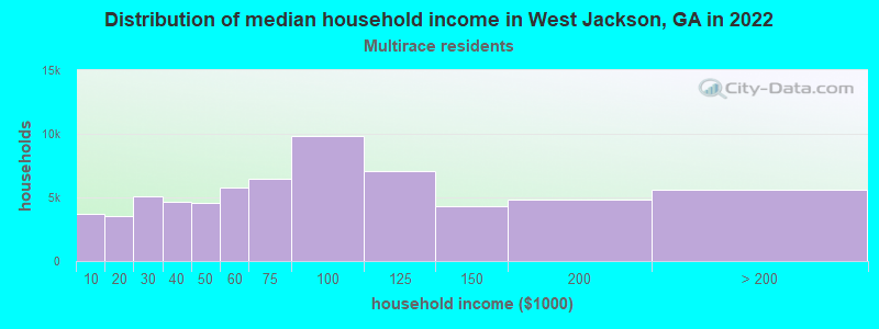 Distribution of median household income in West Jackson, GA in 2022