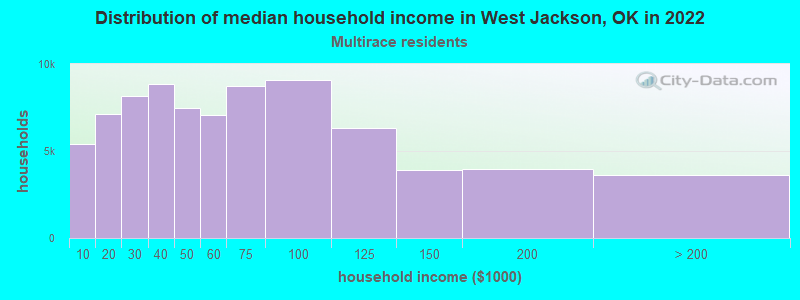 Distribution of median household income in West Jackson, OK in 2022