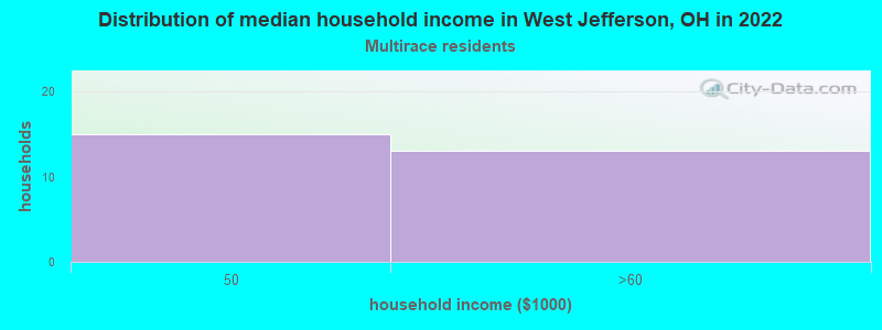Distribution of median household income in West Jefferson, OH in 2022