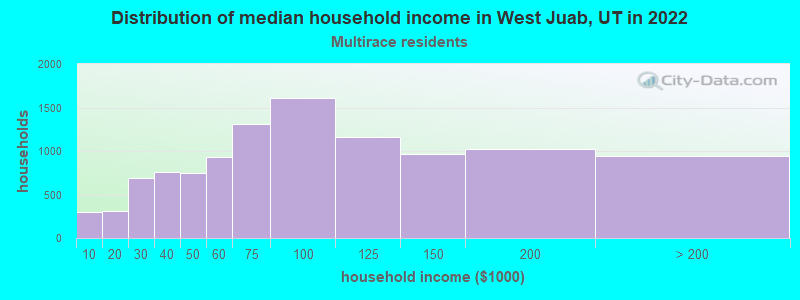 Distribution of median household income in West Juab, UT in 2022