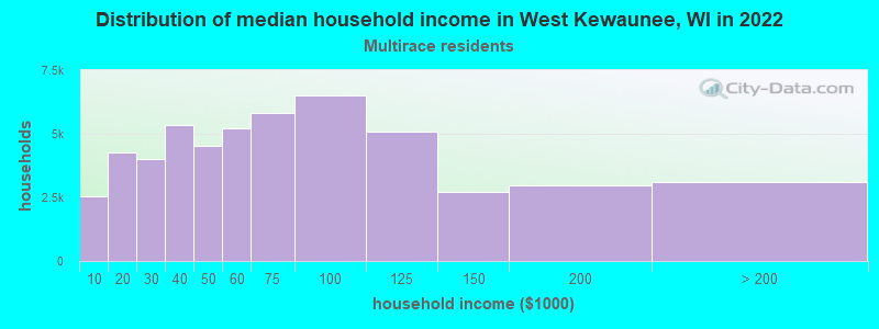 Distribution of median household income in West Kewaunee, WI in 2022