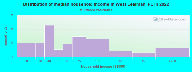 Distribution of median household income in West Lealman, FL in 2022