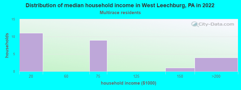 Distribution of median household income in West Leechburg, PA in 2022