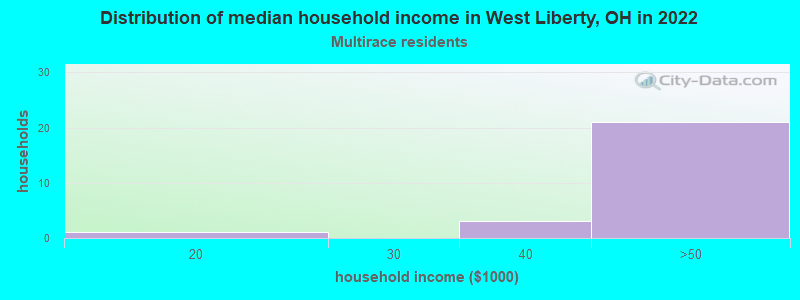 Distribution of median household income in West Liberty, OH in 2022