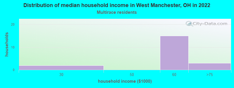 Distribution of median household income in West Manchester, OH in 2022