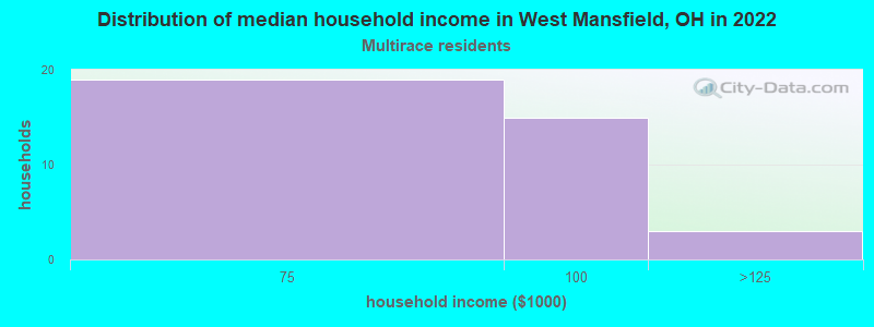 Distribution of median household income in West Mansfield, OH in 2022