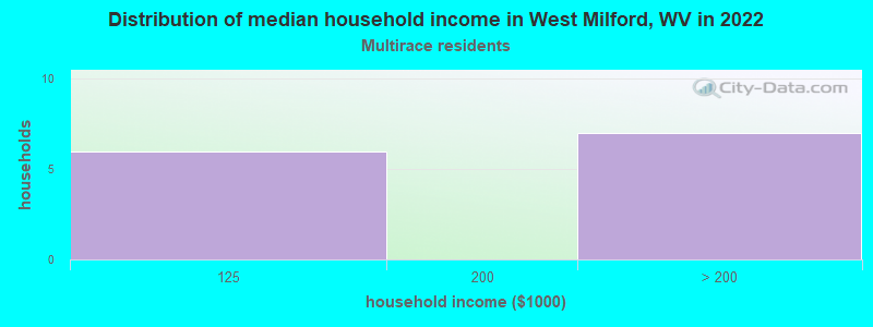 Distribution of median household income in West Milford, WV in 2022