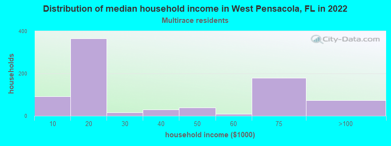 Distribution of median household income in West Pensacola, FL in 2022