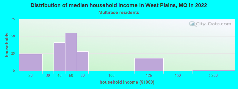 Distribution of median household income in West Plains, MO in 2022