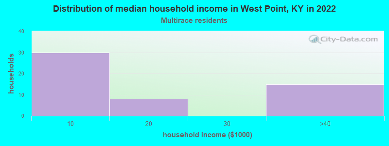 Distribution of median household income in West Point, KY in 2022