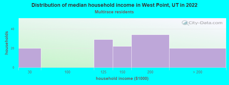 Distribution of median household income in West Point, UT in 2022