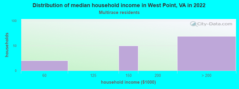 Distribution of median household income in West Point, VA in 2022