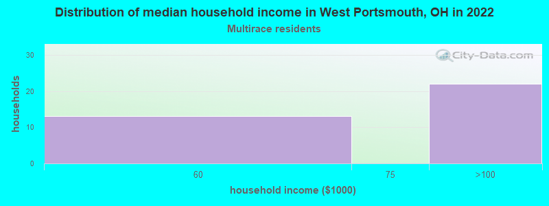 Distribution of median household income in West Portsmouth, OH in 2022
