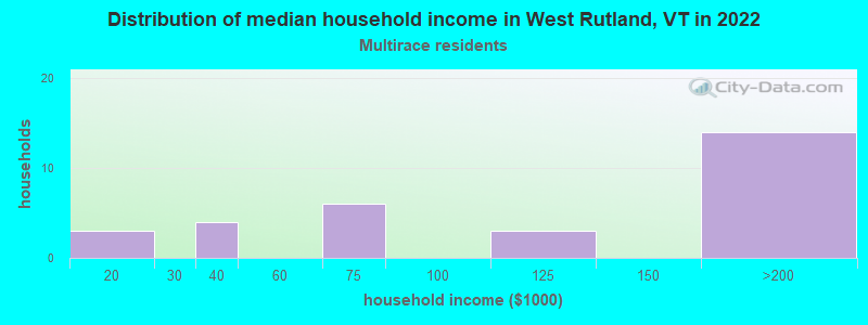 Distribution of median household income in West Rutland, VT in 2022