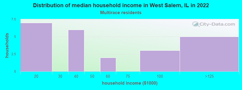 Distribution of median household income in West Salem, IL in 2022