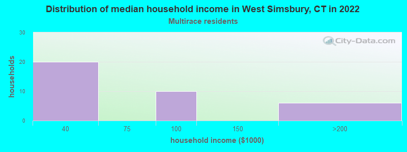 Distribution of median household income in West Simsbury, CT in 2022