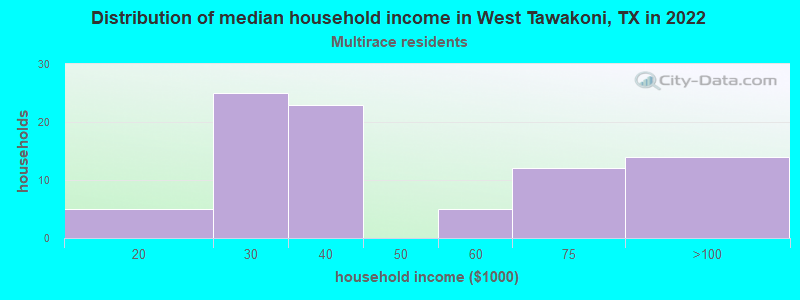 Distribution of median household income in West Tawakoni, TX in 2022