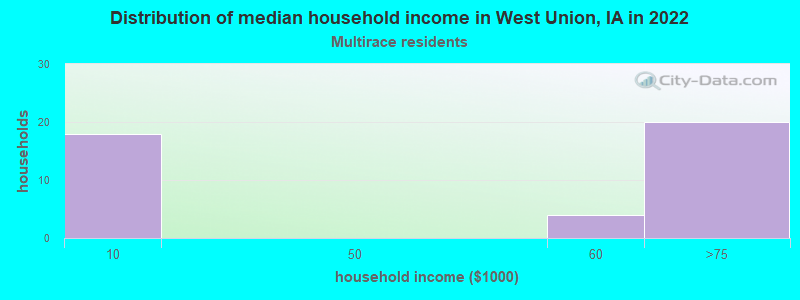 Distribution of median household income in West Union, IA in 2022