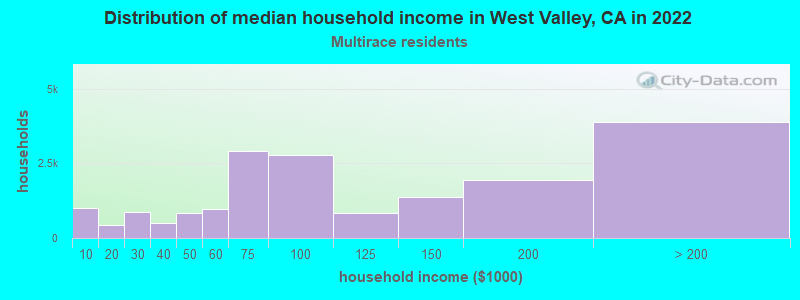 Distribution of median household income in West Valley, CA in 2022