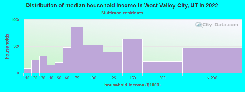 Distribution of median household income in West Valley City, UT in 2022