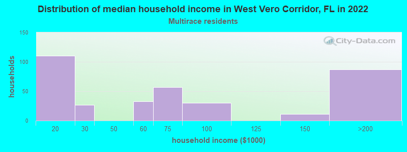 Distribution of median household income in West Vero Corridor, FL in 2022