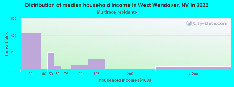 Distribution of median household income in West Wendover, NV in 2022