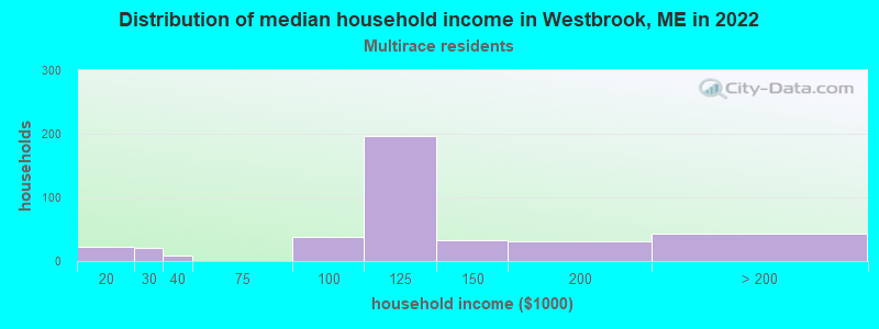 Distribution of median household income in Westbrook, ME in 2022