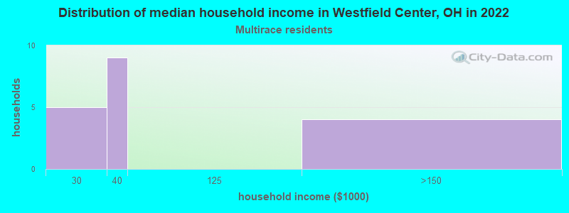 Distribution of median household income in Westfield Center, OH in 2022