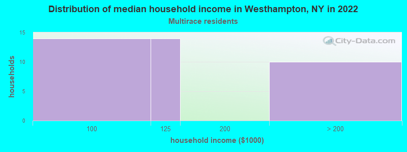 Distribution of median household income in Westhampton, NY in 2022