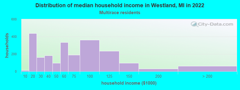 Distribution of median household income in Westland, MI in 2022