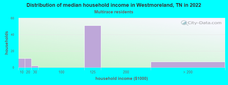 Distribution of median household income in Westmoreland, TN in 2022