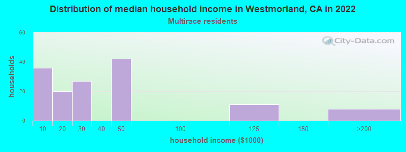 Distribution of median household income in Westmorland, CA in 2022