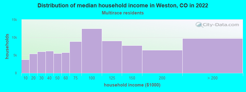 Distribution of median household income in Weston, CO in 2022