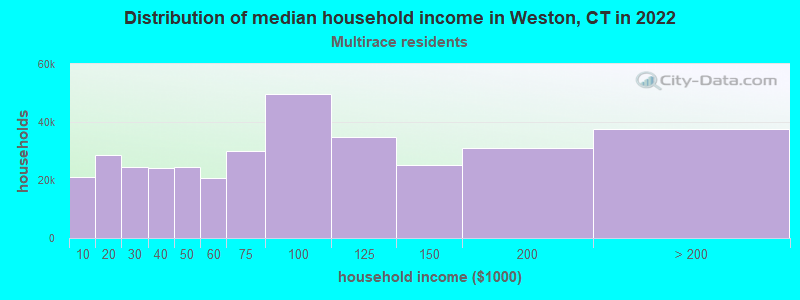 Distribution of median household income in Weston, CT in 2022