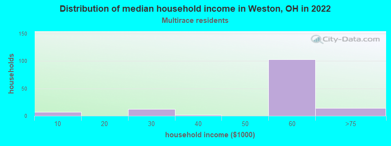 Distribution of median household income in Weston, OH in 2022