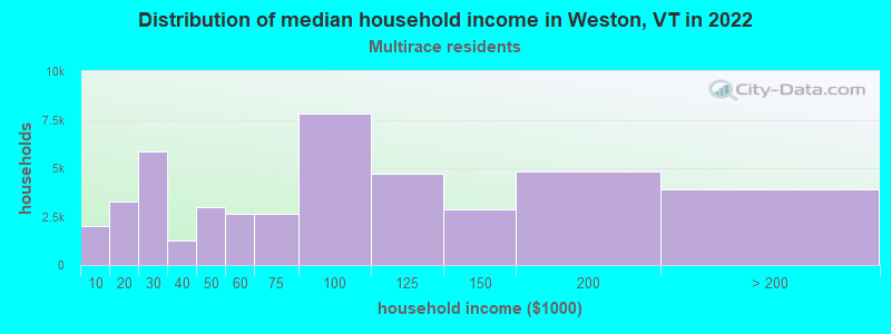 Distribution of median household income in Weston, VT in 2022