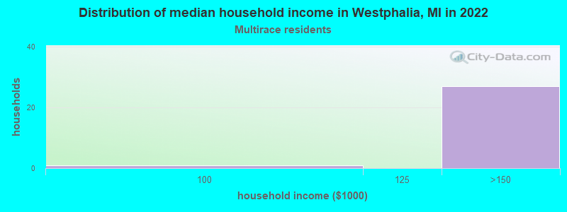 Distribution of median household income in Westphalia, MI in 2022