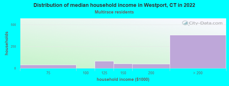 Distribution of median household income in Westport, CT in 2022