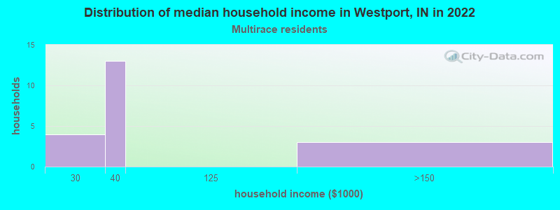 Distribution of median household income in Westport, IN in 2022